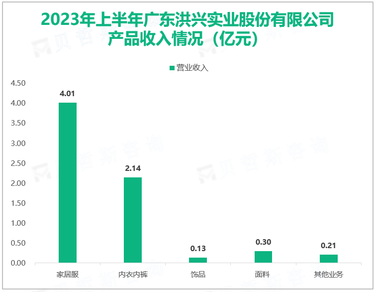 2023年上半年广东洪兴实业股份有限公司 产品收入情况（亿元）