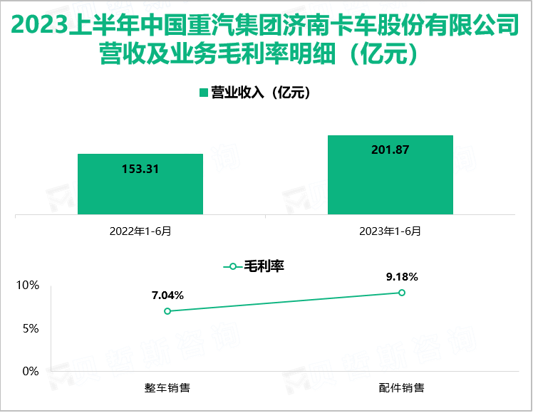 2023上半年中国重汽集团济南卡车股份有限公司营收及业务毛利率明细（亿元）