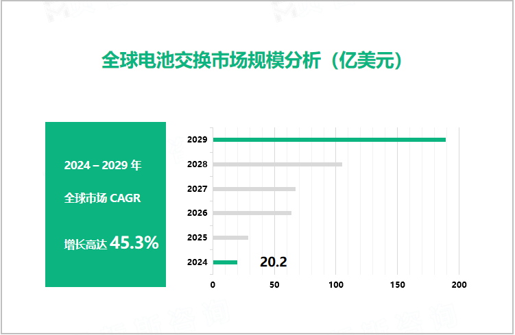 全球电池交换市场规模分析（亿美元）