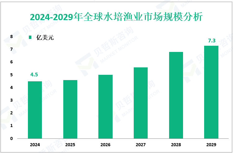 2024-2029年全球水培渔业市场规模分析