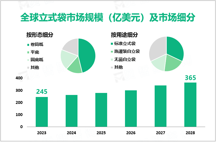 全球立式袋市场规模（亿美元）及市场细分