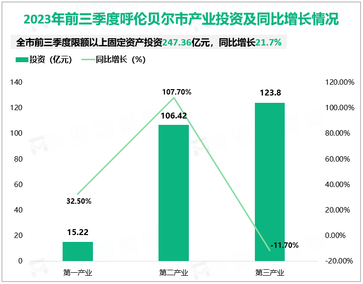 2023年前三季度呼伦贝尔市产业投资及同比增长情况