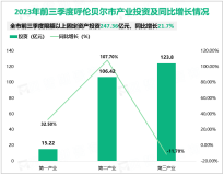 2023年前三季度呼伦贝尔市限额以上固定资产投资247.36亿元，同比增长21.7%