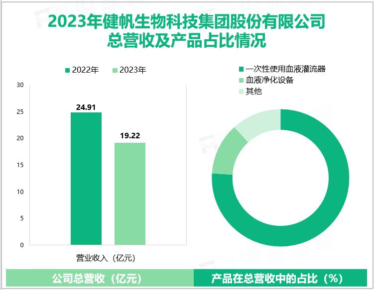 2023年健帆生物科技集团股份有限公司总营收及产品占比情况