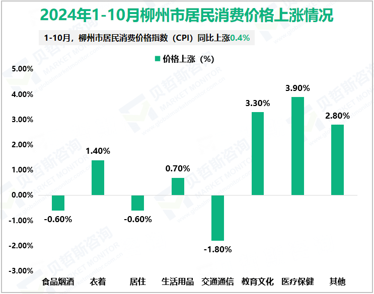 2024年1-10月柳州市居民消费价格上涨情况