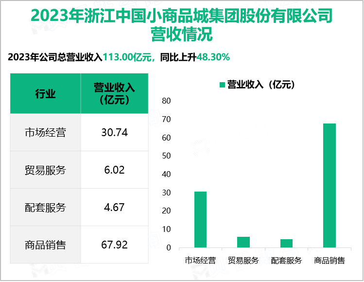 2023年浙江中国小商品城集团股份有限公司营收情况