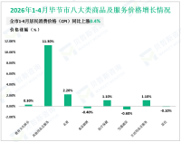 2026年1-4月毕节市规模以上工业增加值同比下降0.6%