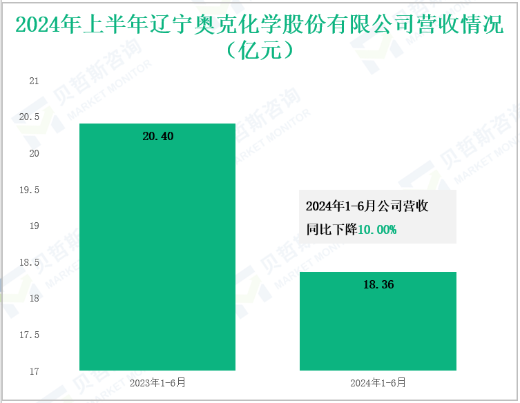 2024年上半年辽宁奥克化学股份有限公司营收情况(亿元)