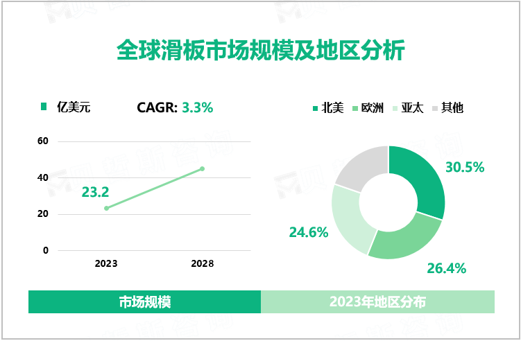 全球滑板市场规模及地区分析