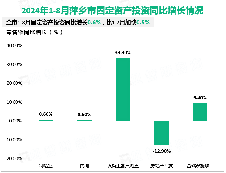 2024年1-8月萍乡市固定资产投资同比增长情况