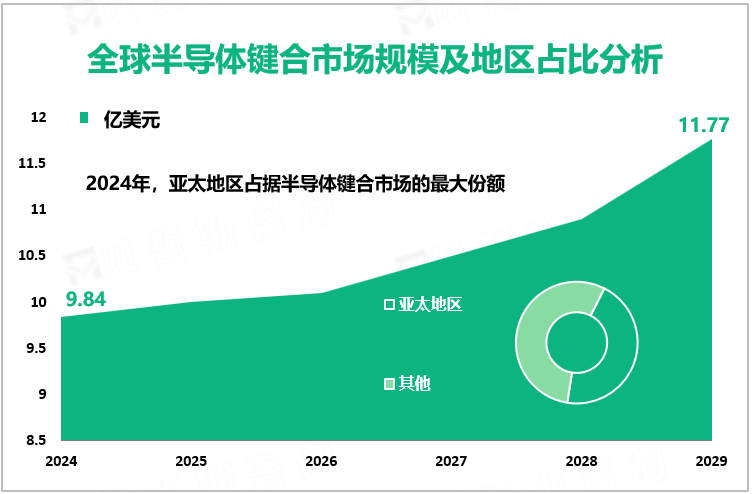 全球半导体键合市场规模及地区占比分析