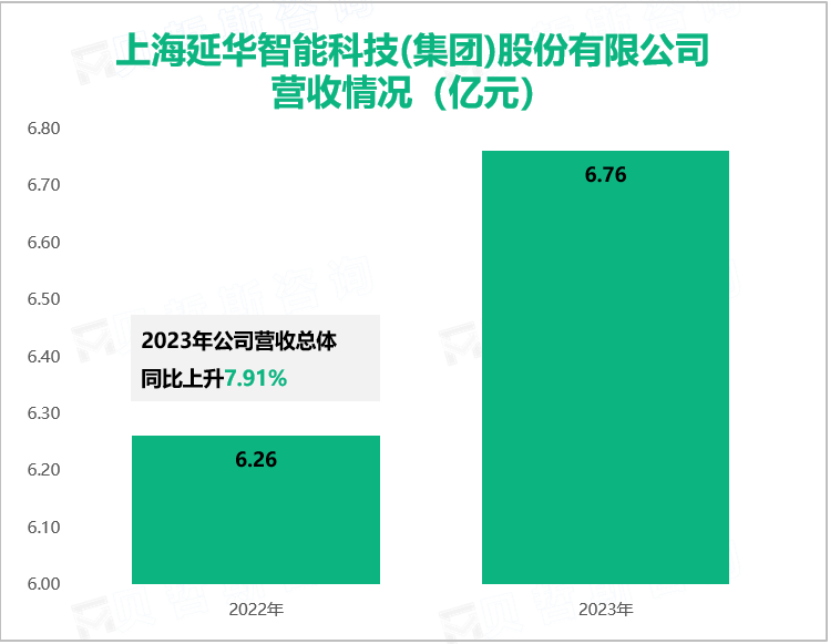 上海延华智能科技(集团)股份有限公司营收情况（亿元）