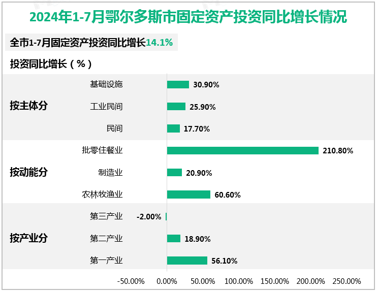 2024年1-7月鄂尔多斯市固定资产投资同比增长情况