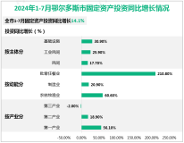 2024年1-7月鄂尔多斯市规模以上工业增加值同比增长7.6%