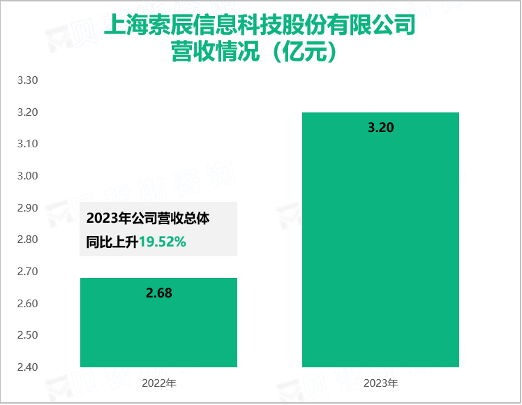 上海索辰信息科技股份有限公司营收情况（亿元）