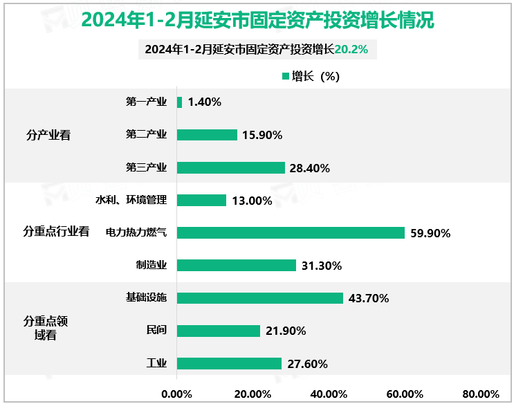 2024年1-2月延安市固定资产投资增长情况