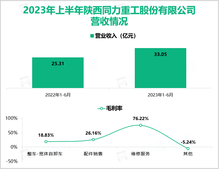 2023年上半年陕西同力重工股份有限公司营收情况