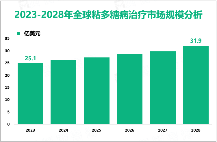 2023-2028年全球粘多糖病治疗市场规模分析