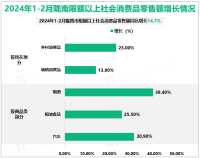 2024年1-2月陇南市规模以上工业增加值同比增长4.6%