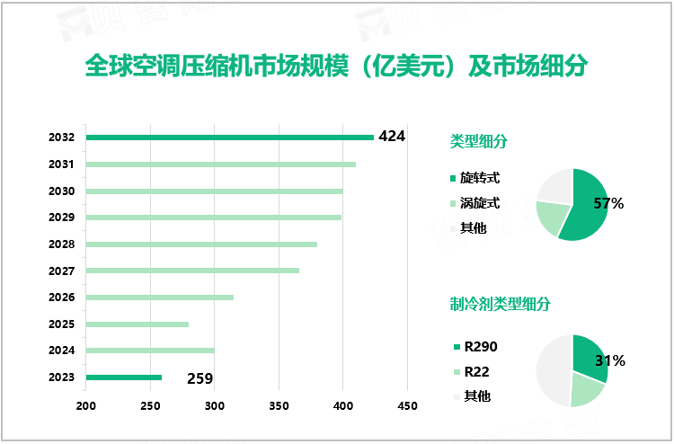 全球空调压缩机市场规模（亿美元）及市场细分