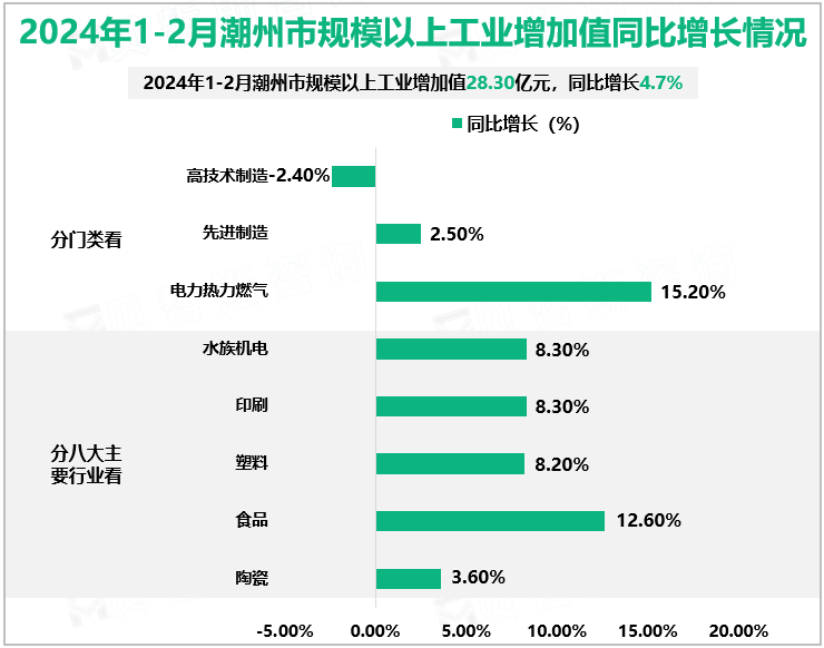 2024年1-2月潮州市规模以上工业增加值同比增长情况