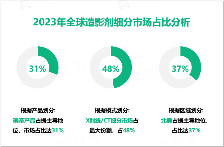 2023年全球造影剂细分市场占比分析