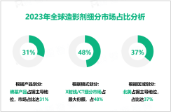 造影剂行业现状：2023年全球市场规模为34.26亿美元