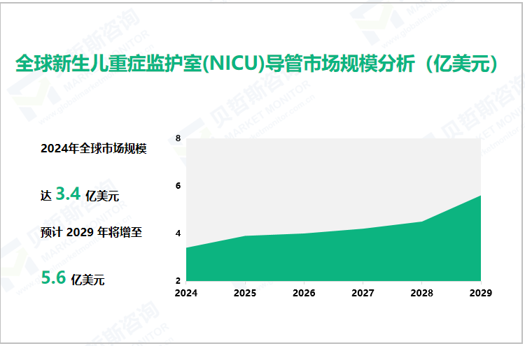 全球新生儿重症监护室(NICU)导管市场规模分析（亿美元）