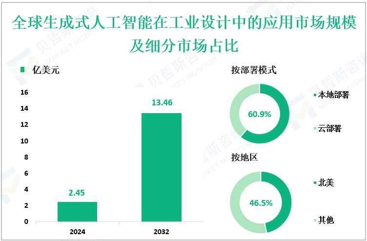 全球生成式人工智能在工业设计中的应用市场规模及细分市场占比
