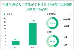 生成式人工智能在工业设计中的应用区域市场分析：2024年北美份额达46.5%