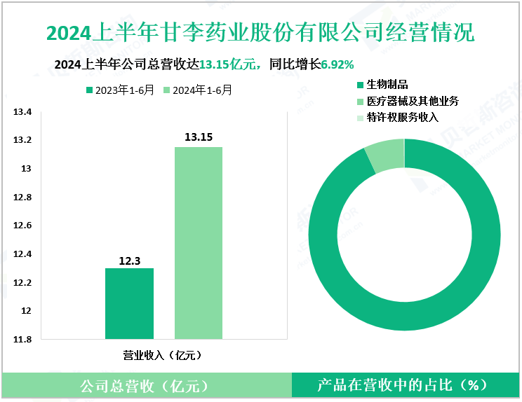 2024上半年甘李药业股份有限公司经营情况