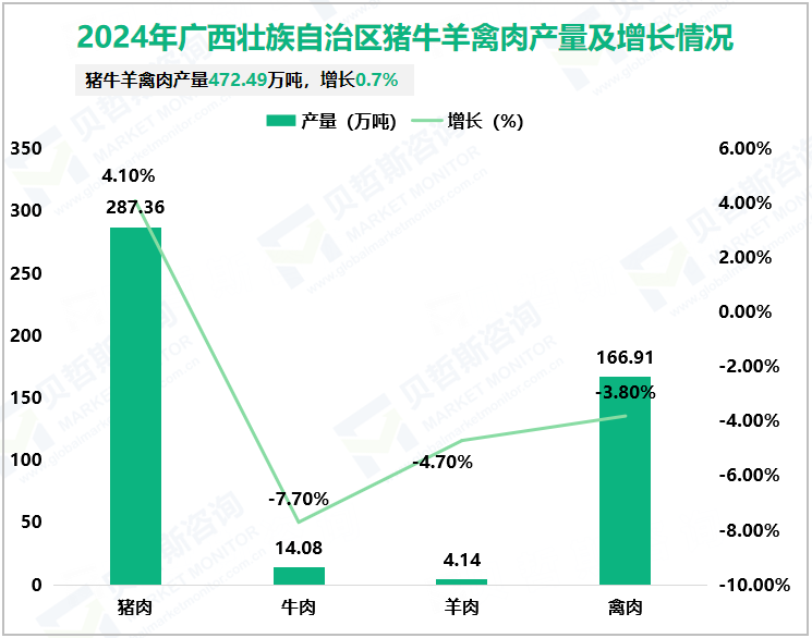 2024年广西壮族自治区猪牛羊禽肉产量及增长情况