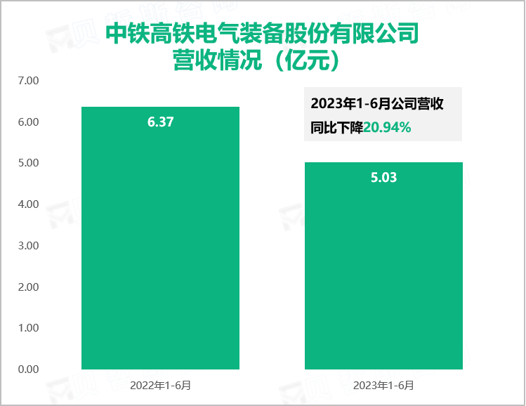 中铁高铁电气装备股份有限公司营收情况（亿元）