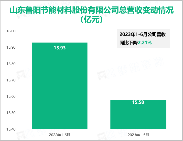 山东鲁阳节能材料股份有限公司总营收变动情况（亿元）