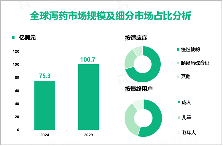 全球泻药市场规模及细分市场占比分析