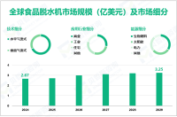 2024年全球食品脱水机市场规模为2.67亿美元，商业应用需求最大