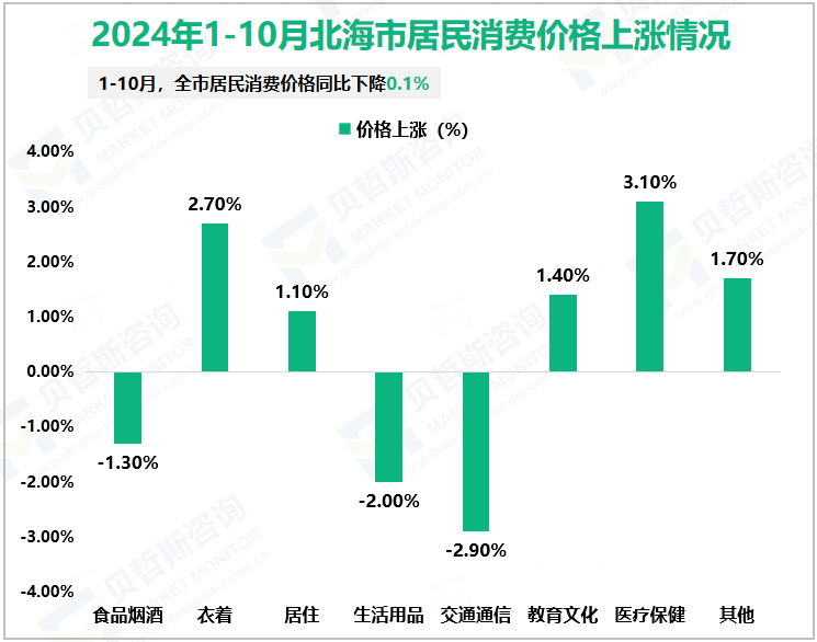 2024年1-10月北海市居民消费价格上涨情况