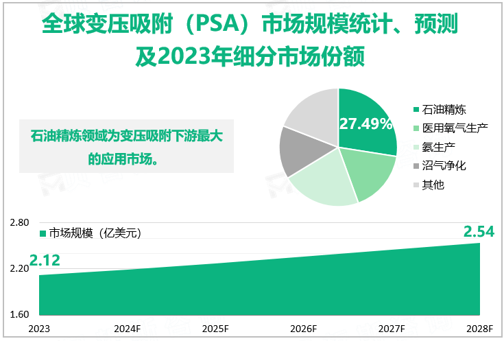 全球变压吸附（PSA）市场规模统计、预测及2023年细分市场份额