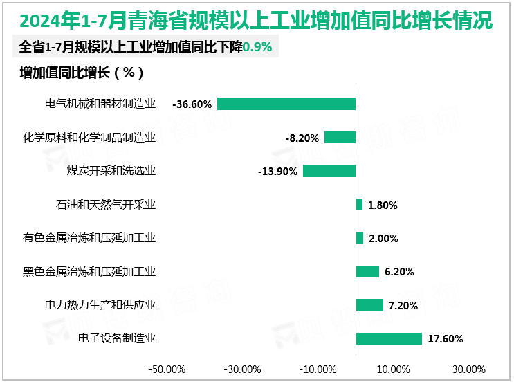 2024年1-7月青海省规模以上工业增加值同比增长情况