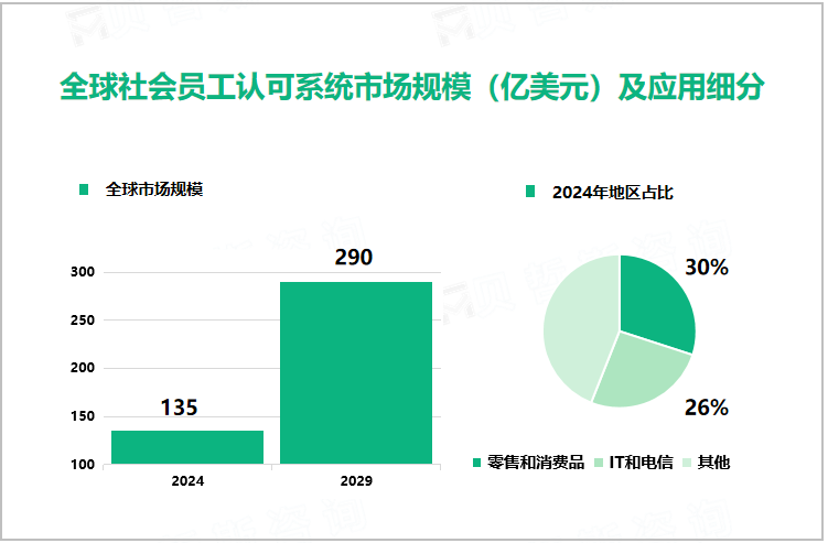 全球社会员工认可系统市场规模（亿美元）及应用细分 