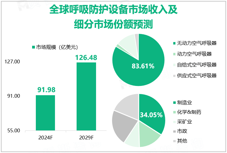 全球呼吸防护设备市场收入及细分市场份额预测