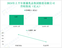 熊猫乳品深耕浓缩乳制品行业，其营收在2024年上半年为3.61亿元