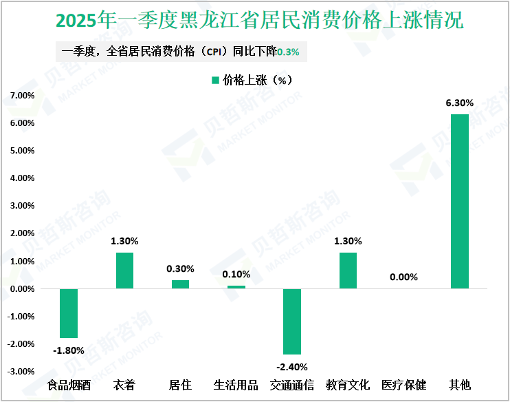 2025年一季度黑龙江省居民消费价格上涨情况