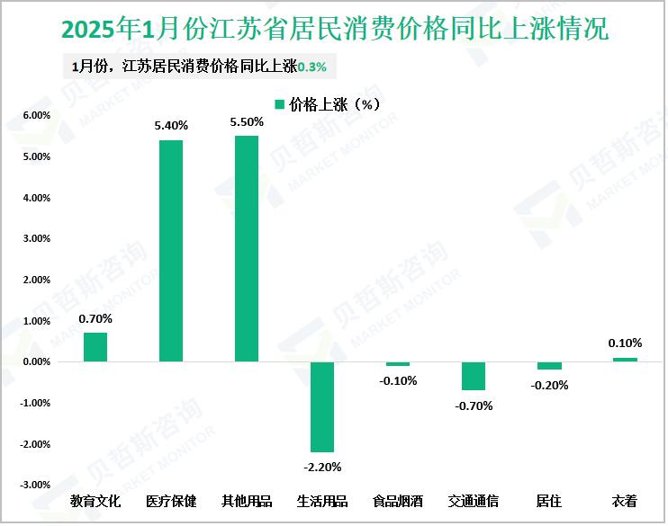 2025年1月份江苏省居民消费价格同比上涨情况