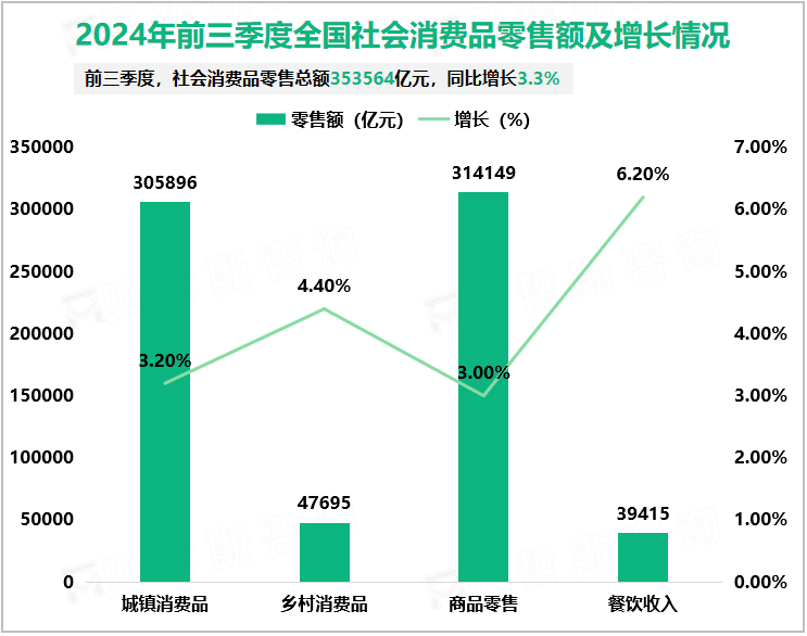 2024年前三季度全国社会消费品零售额及增长情况