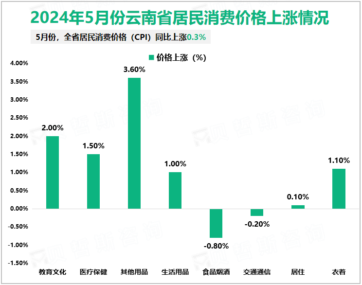 2024年5月份云南省居民消费价格上涨情况