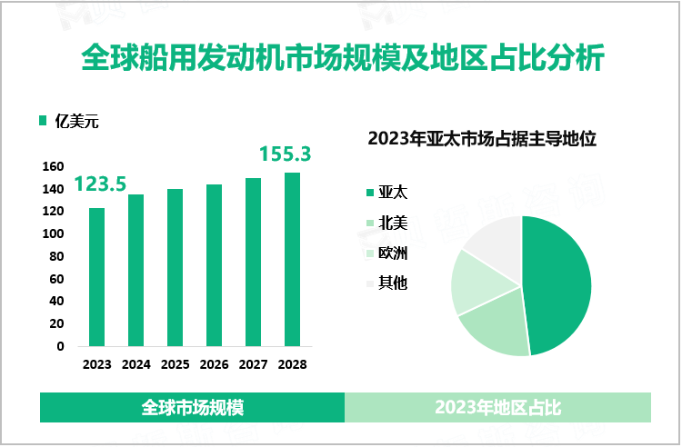 全球船用发动机市场规模及地区占比分析