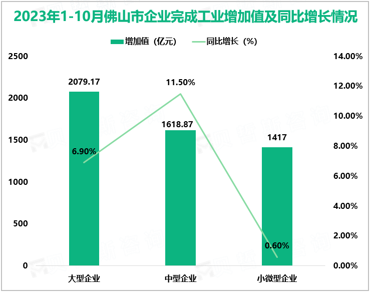 2023年1-10月佛山市企业完成工业增加值及同比增长情况