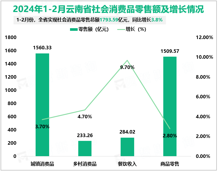 2024年1-2月云南省社会消费品零售额及增长情况