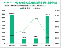 2024年1-2月云南省规模以上工业发电量520.49亿千瓦时，同比增长5.7%